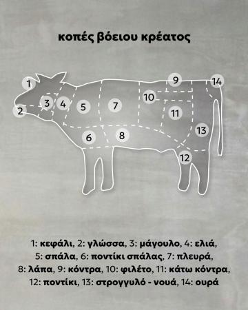 Κοπές βοδινού κρέατος