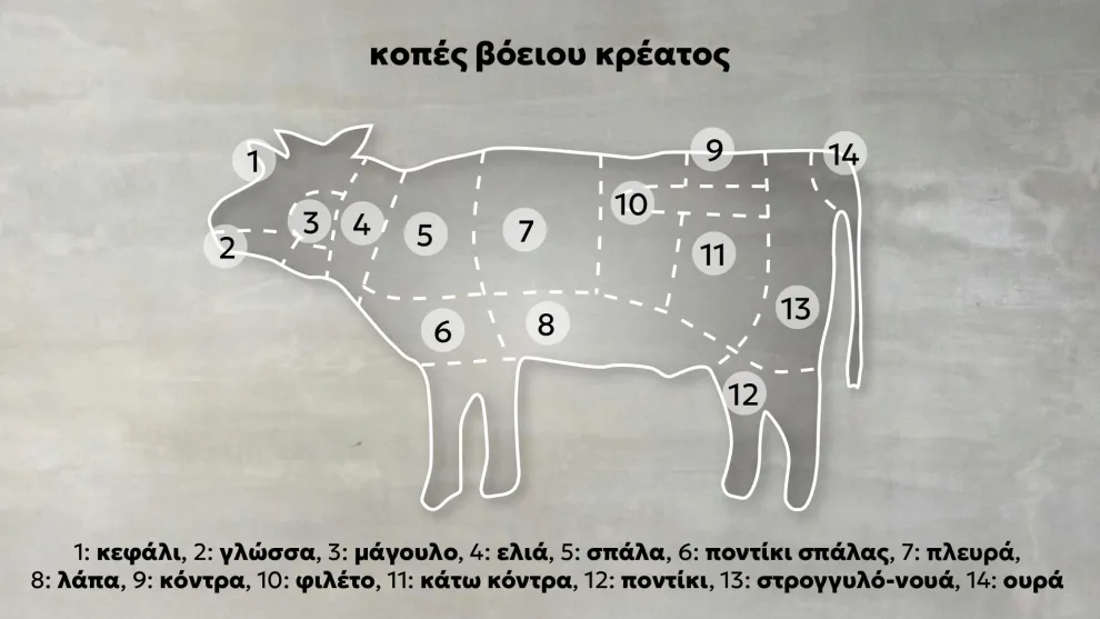 Κοπές βοδινού κρέατος