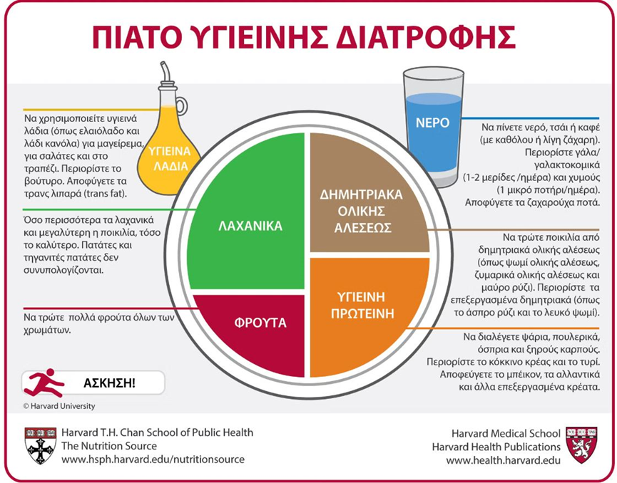 Μέθοδος του πιάτου 
