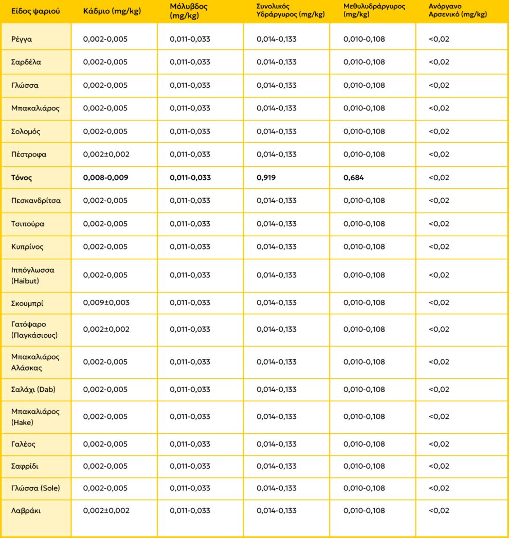 Ποια ψάρια να καταναλώνεις με μέτρο;